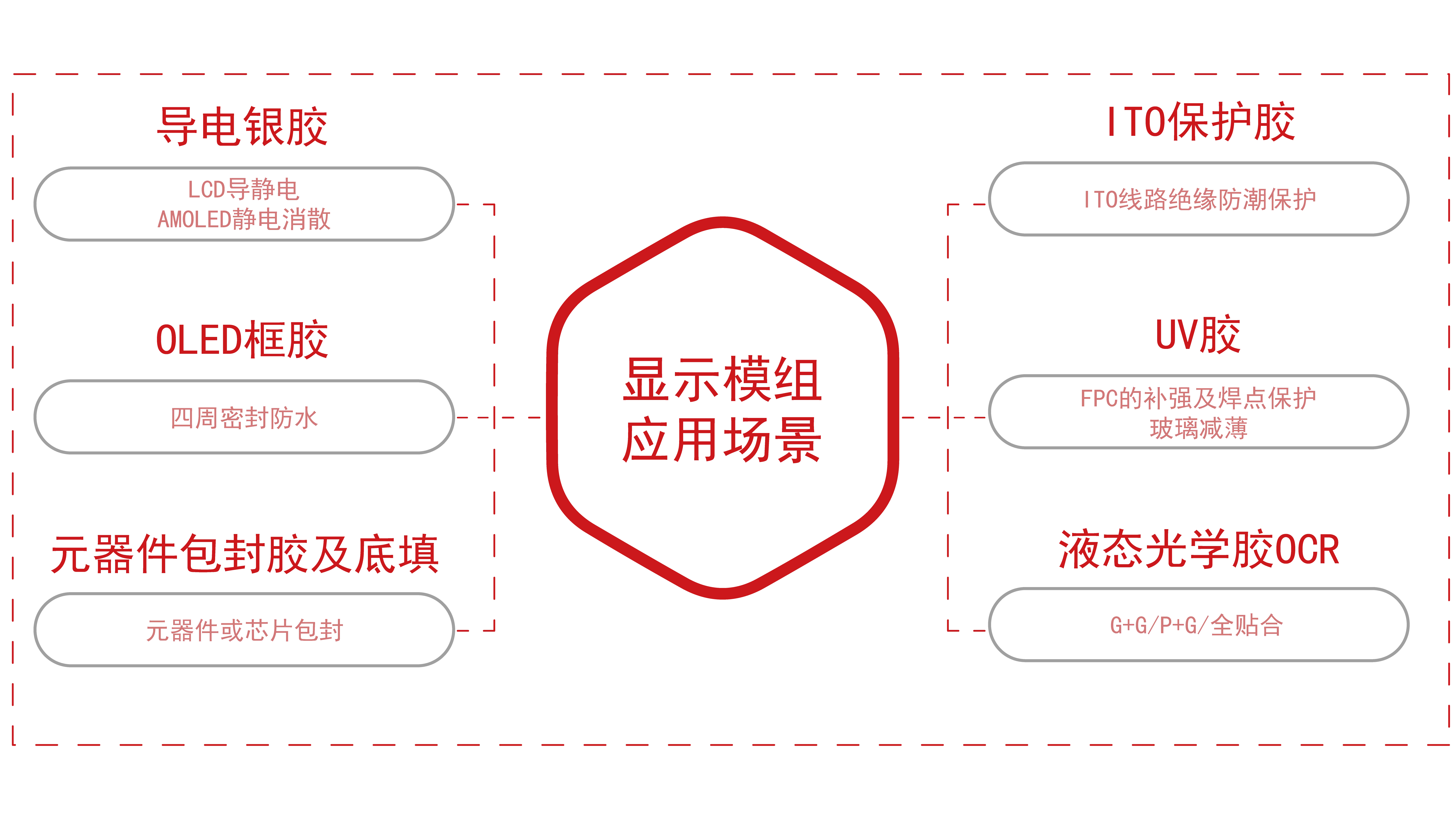 显示模组应用场景