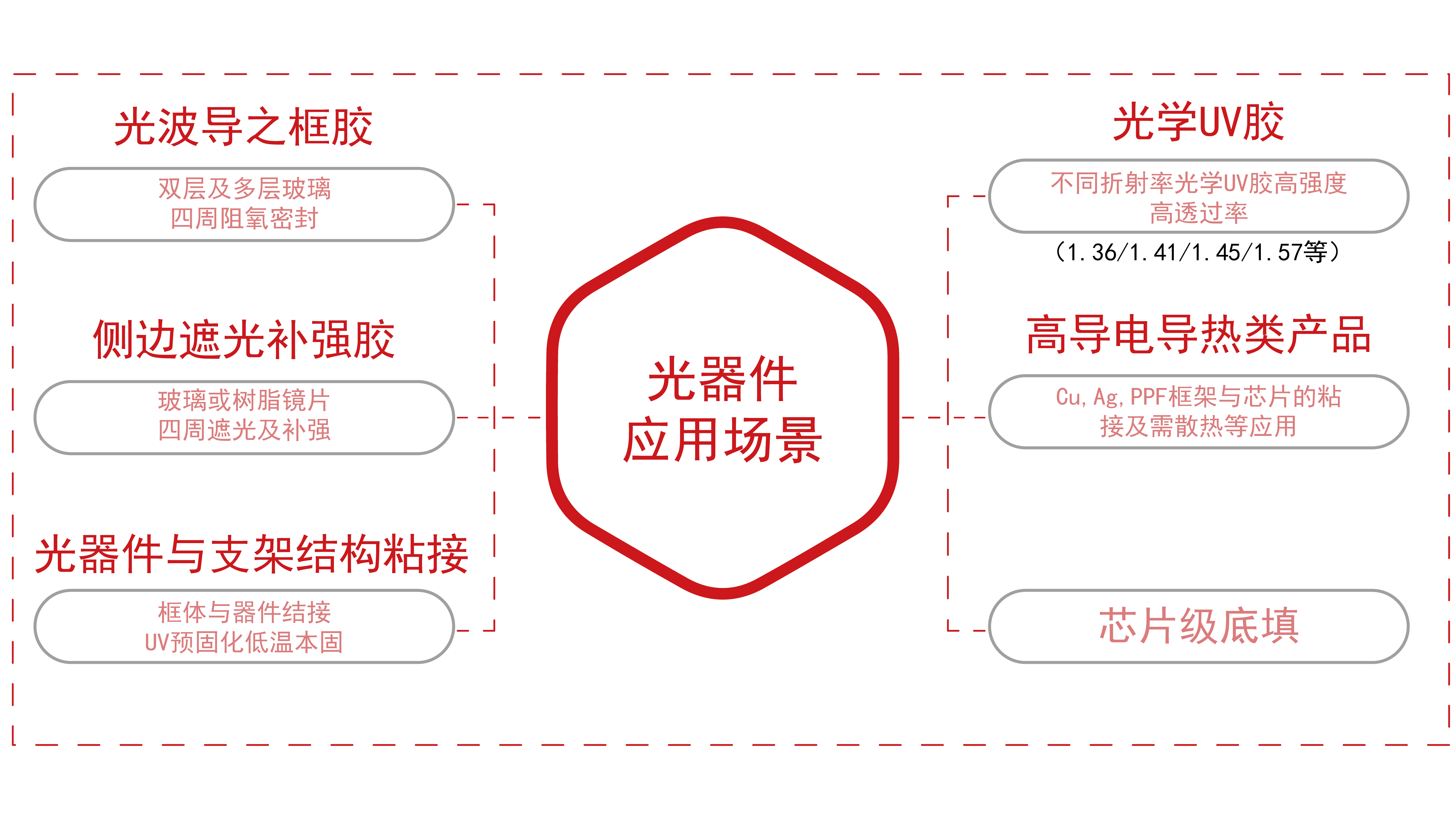 光器件应用场景